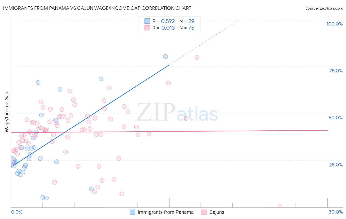 Immigrants from Panama vs Cajun Wage/Income Gap