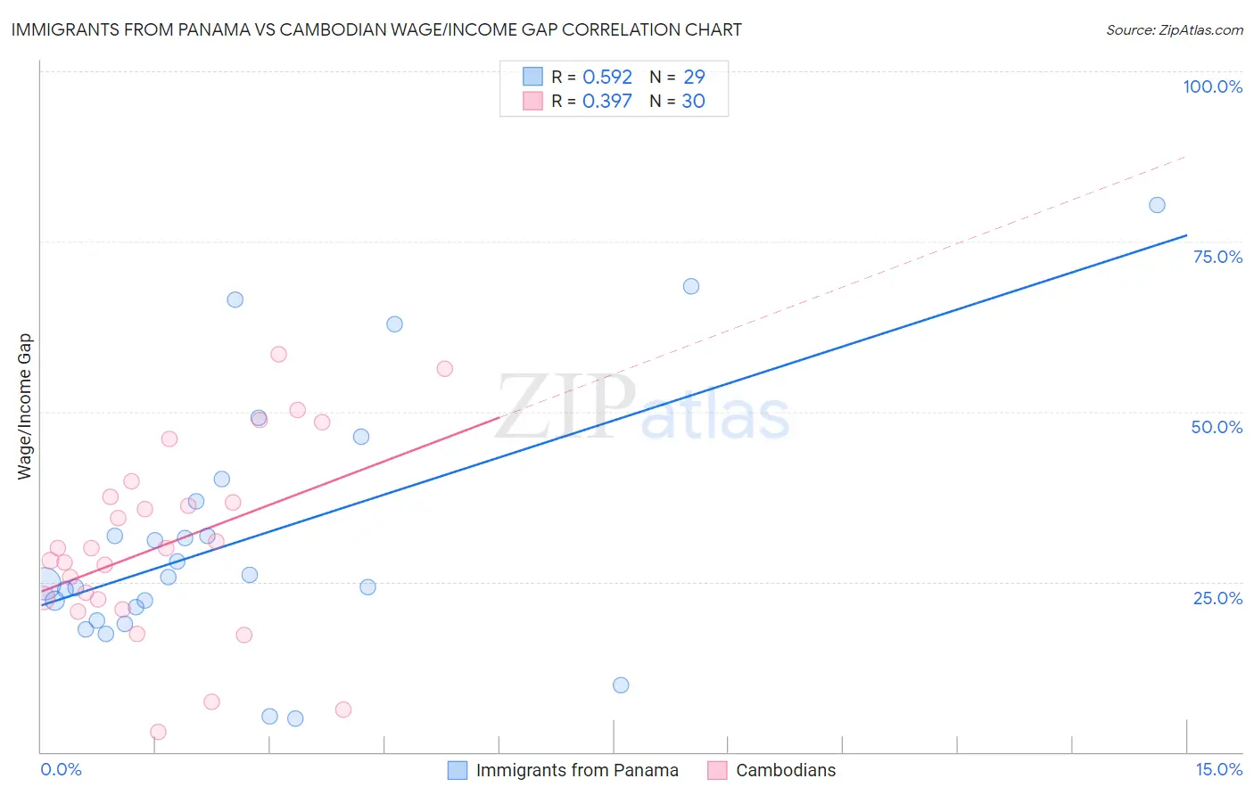 Immigrants from Panama vs Cambodian Wage/Income Gap