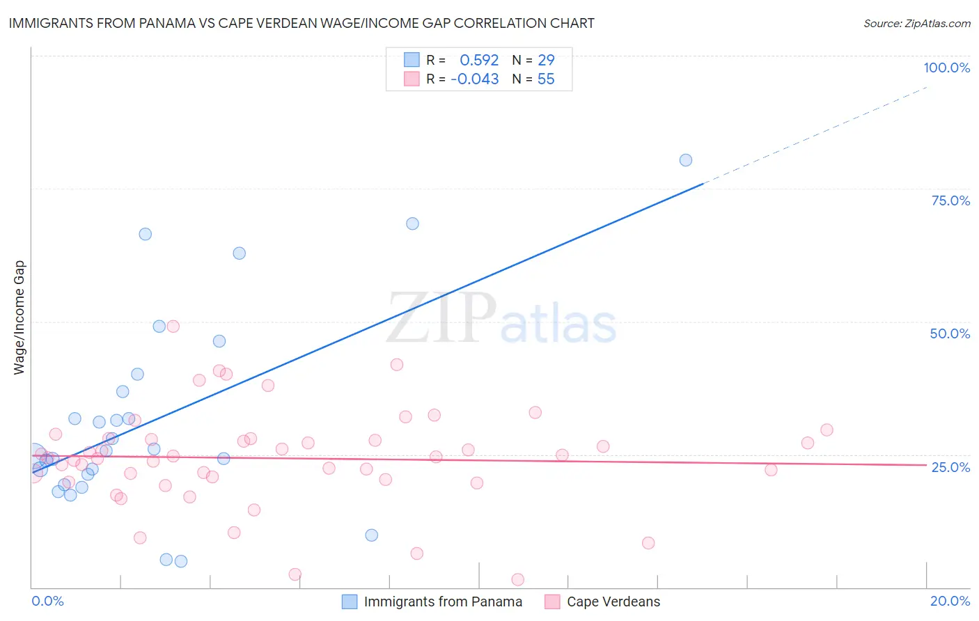 Immigrants from Panama vs Cape Verdean Wage/Income Gap