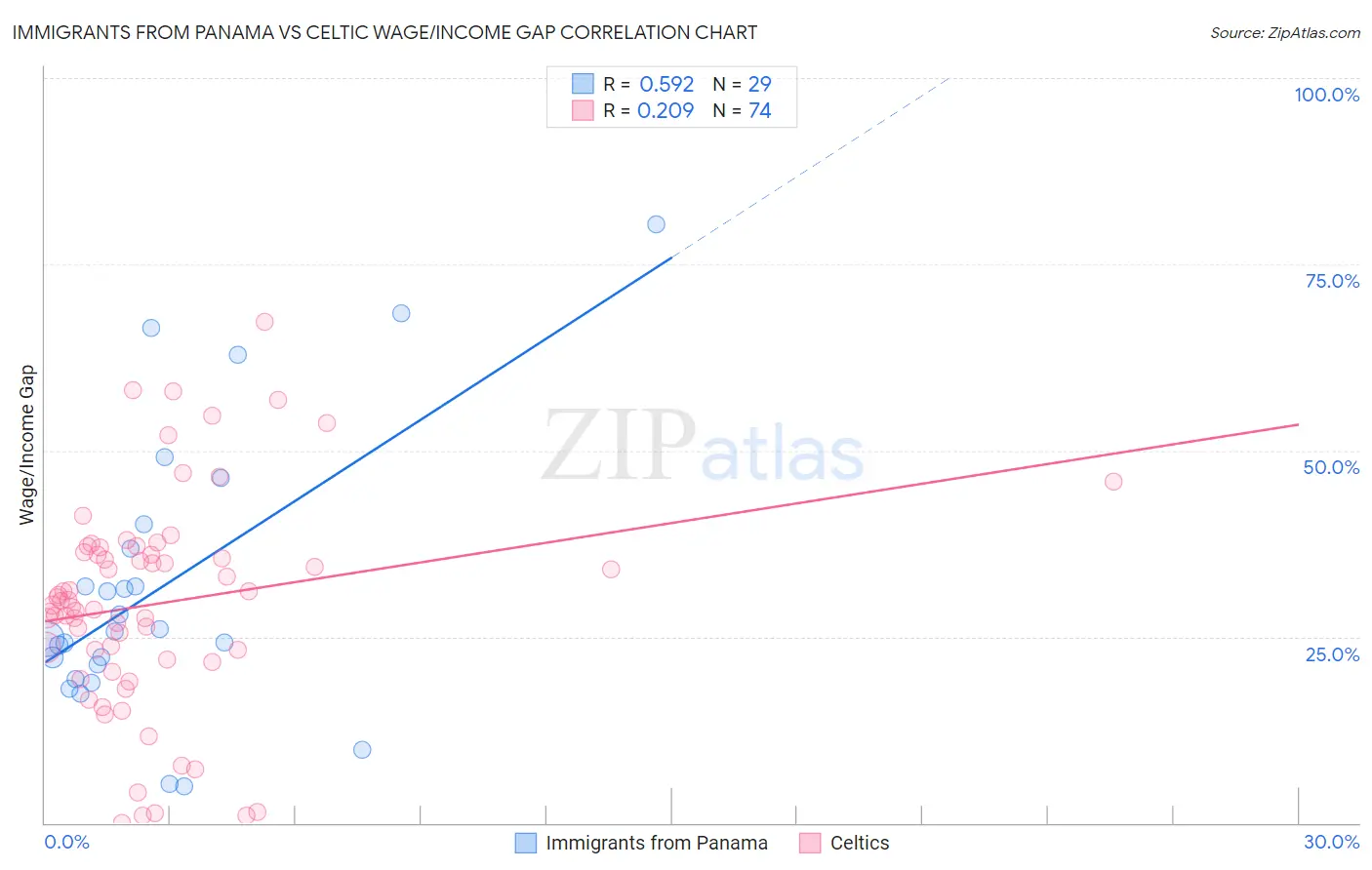 Immigrants from Panama vs Celtic Wage/Income Gap