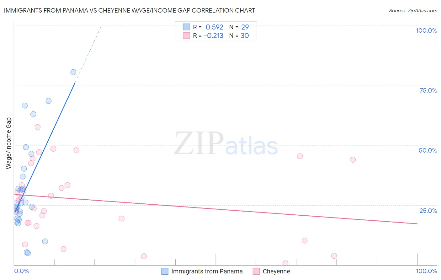 Immigrants from Panama vs Cheyenne Wage/Income Gap