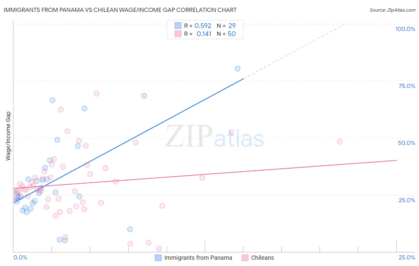 Immigrants from Panama vs Chilean Wage/Income Gap