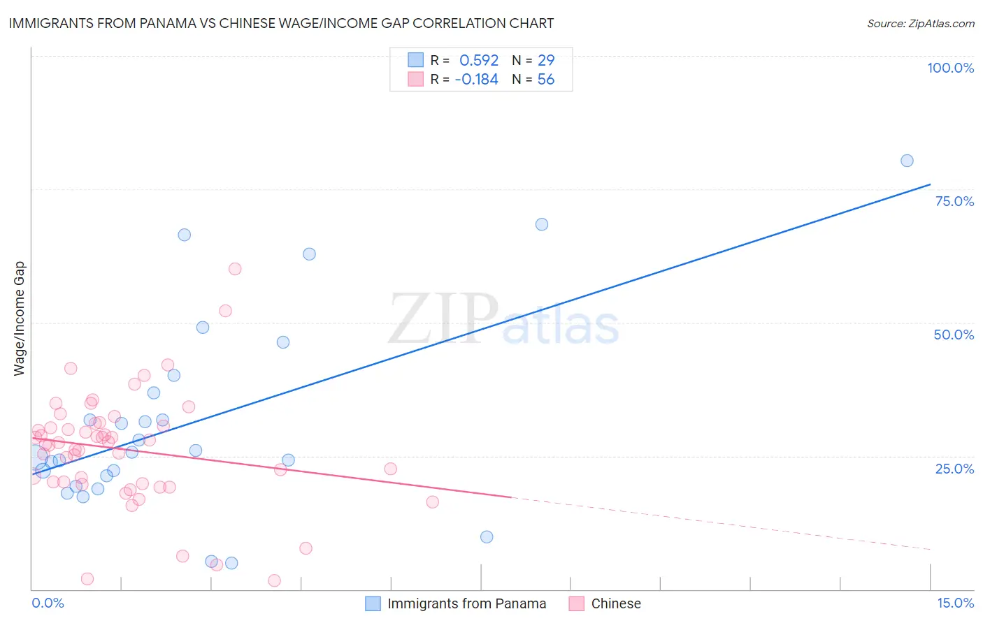 Immigrants from Panama vs Chinese Wage/Income Gap