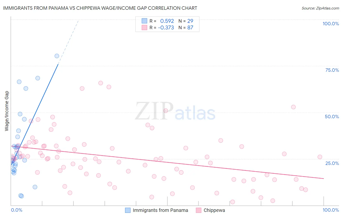 Immigrants from Panama vs Chippewa Wage/Income Gap
