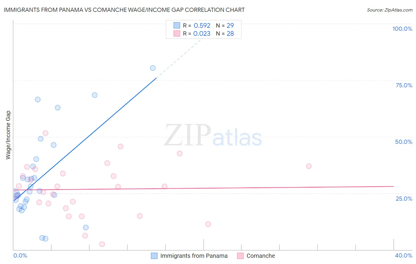 Immigrants from Panama vs Comanche Wage/Income Gap