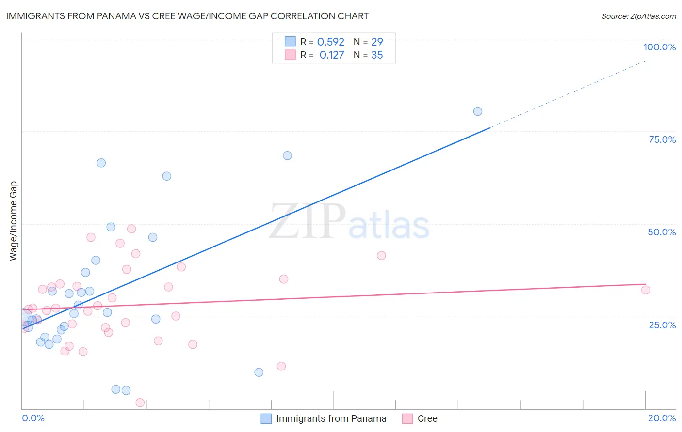 Immigrants from Panama vs Cree Wage/Income Gap