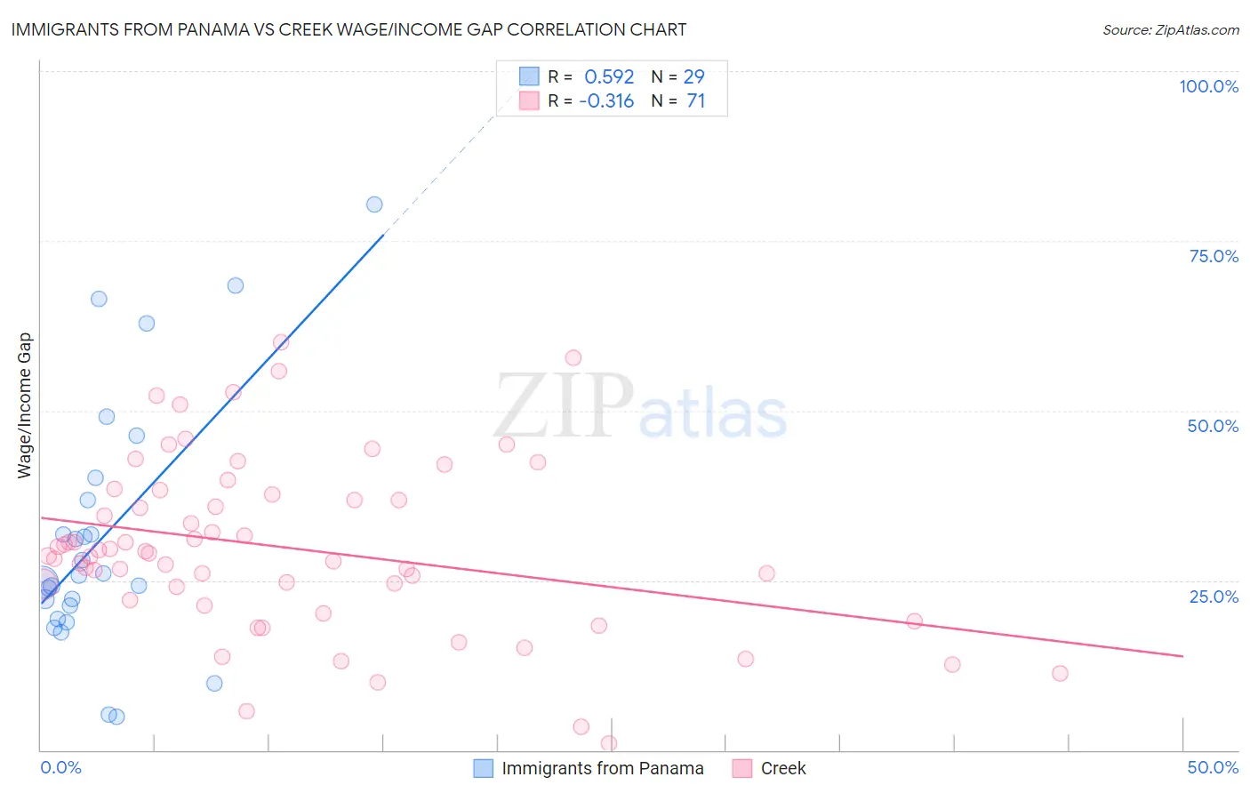 Immigrants from Panama vs Creek Wage/Income Gap