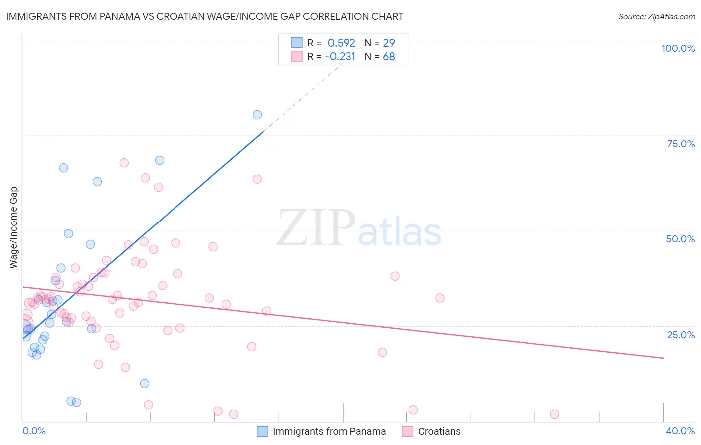 Immigrants from Panama vs Croatian Wage/Income Gap