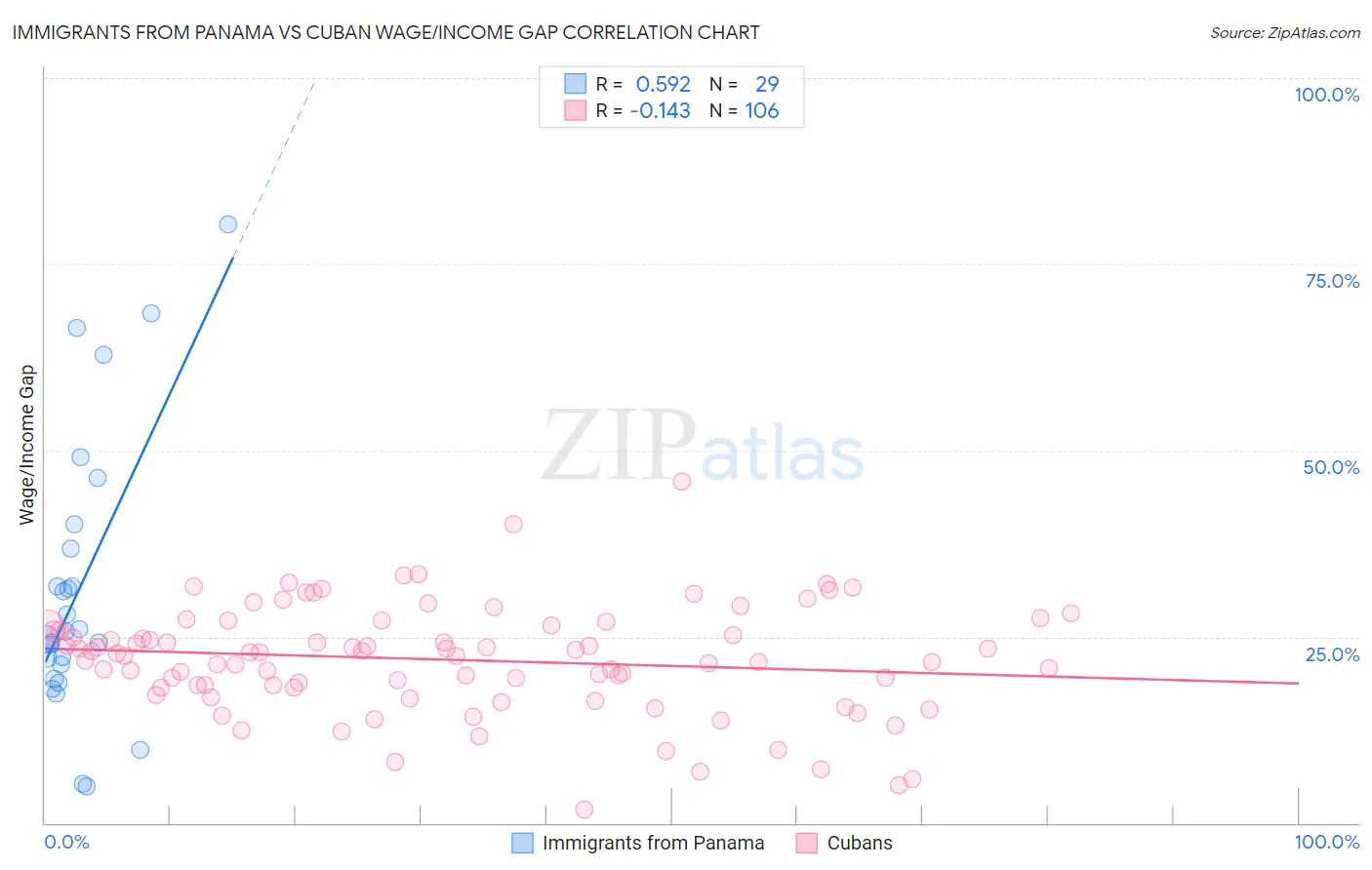 Immigrants from Panama vs Cuban Wage/Income Gap