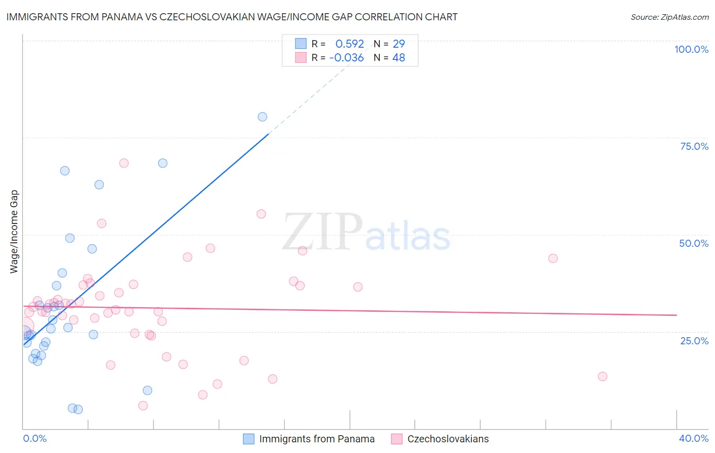 Immigrants from Panama vs Czechoslovakian Wage/Income Gap