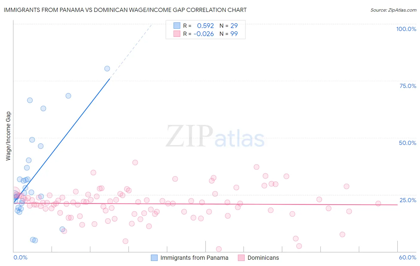 Immigrants from Panama vs Dominican Wage/Income Gap