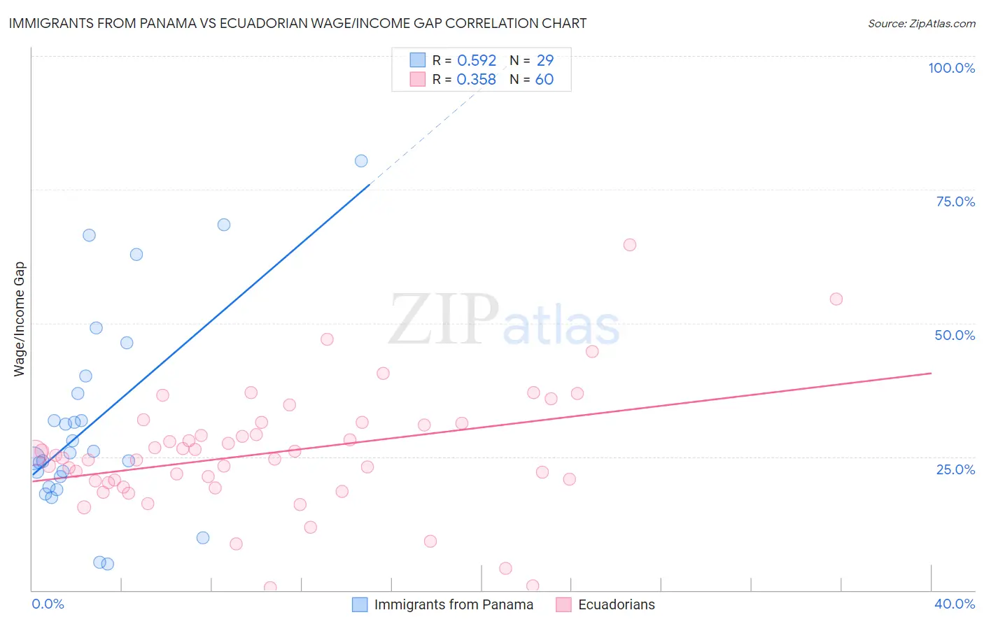 Immigrants from Panama vs Ecuadorian Wage/Income Gap