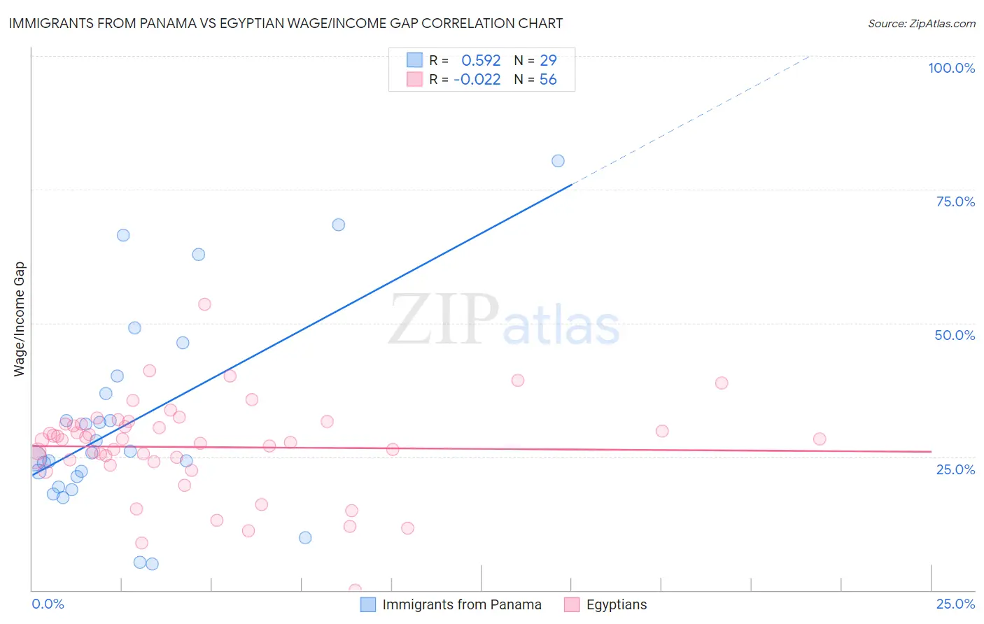 Immigrants from Panama vs Egyptian Wage/Income Gap