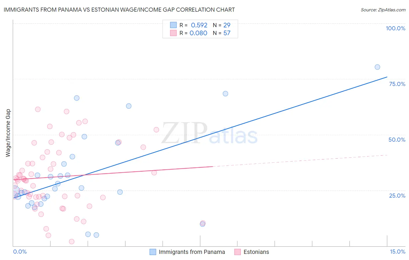 Immigrants from Panama vs Estonian Wage/Income Gap