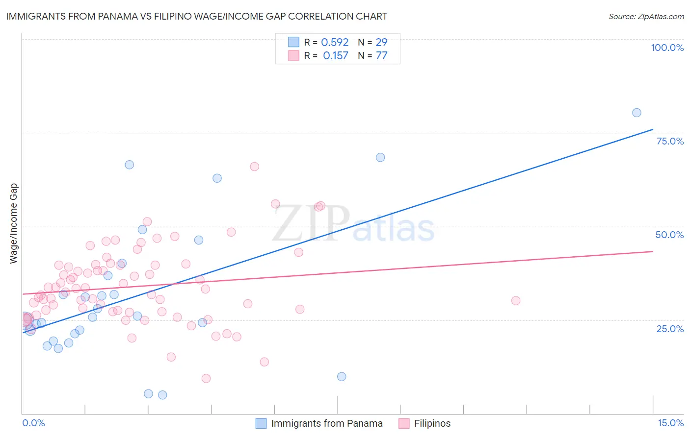 Immigrants from Panama vs Filipino Wage/Income Gap