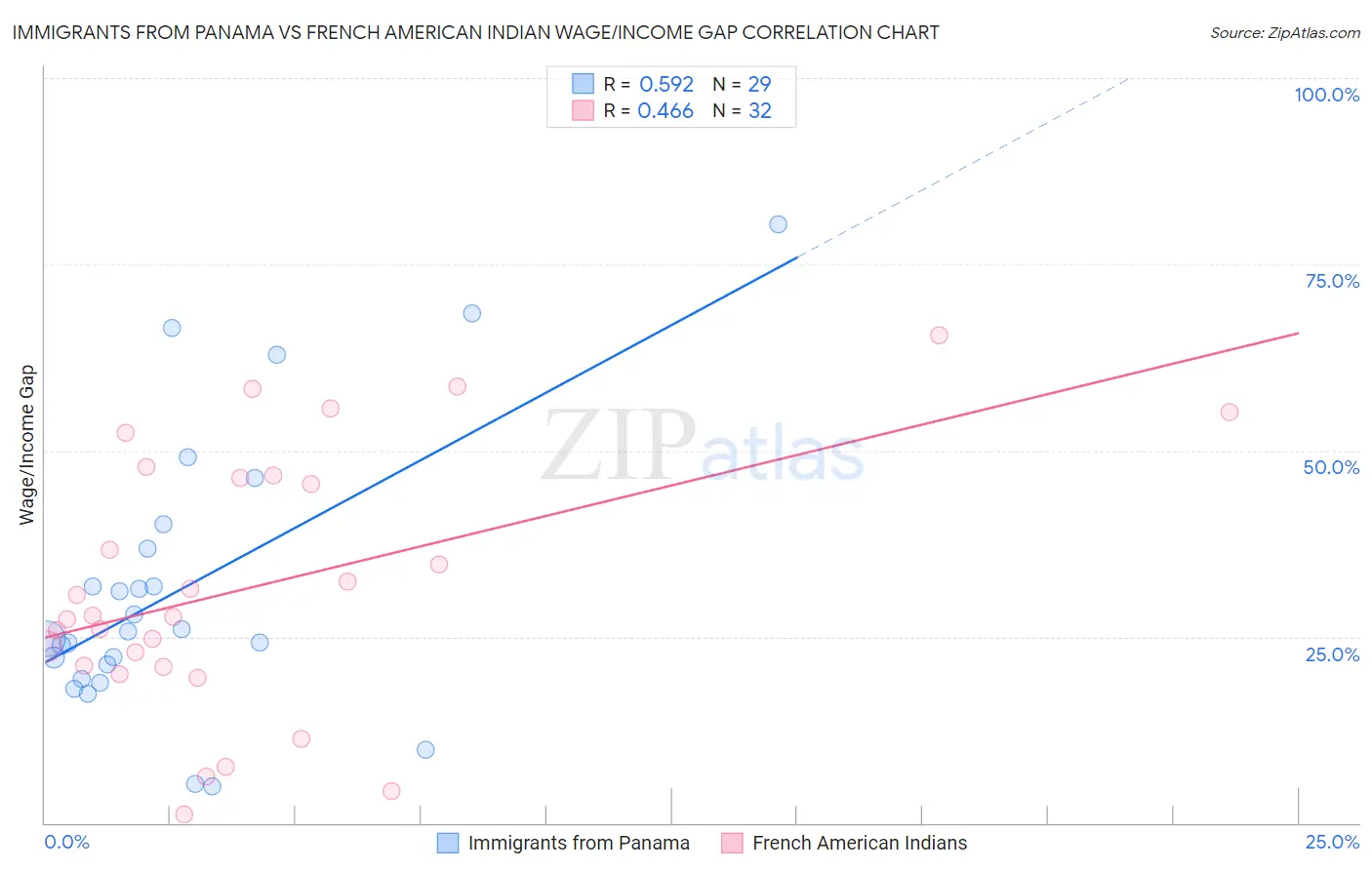 Immigrants from Panama vs French American Indian Wage/Income Gap
