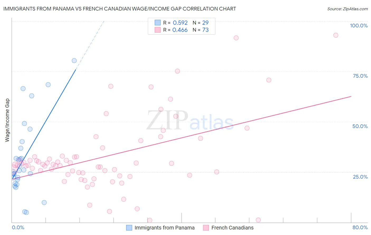 Immigrants from Panama vs French Canadian Wage/Income Gap