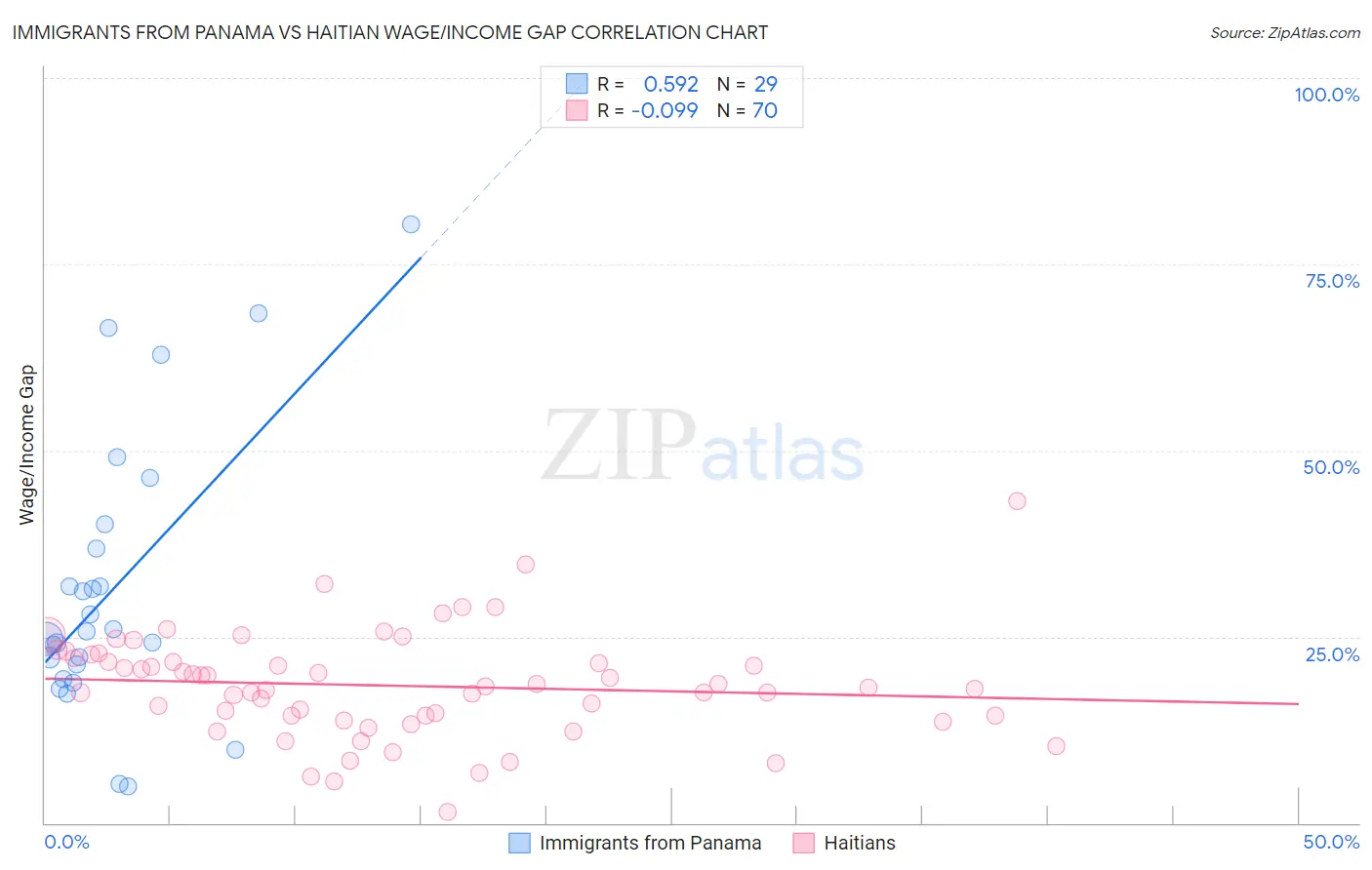 Immigrants from Panama vs Haitian Wage/Income Gap