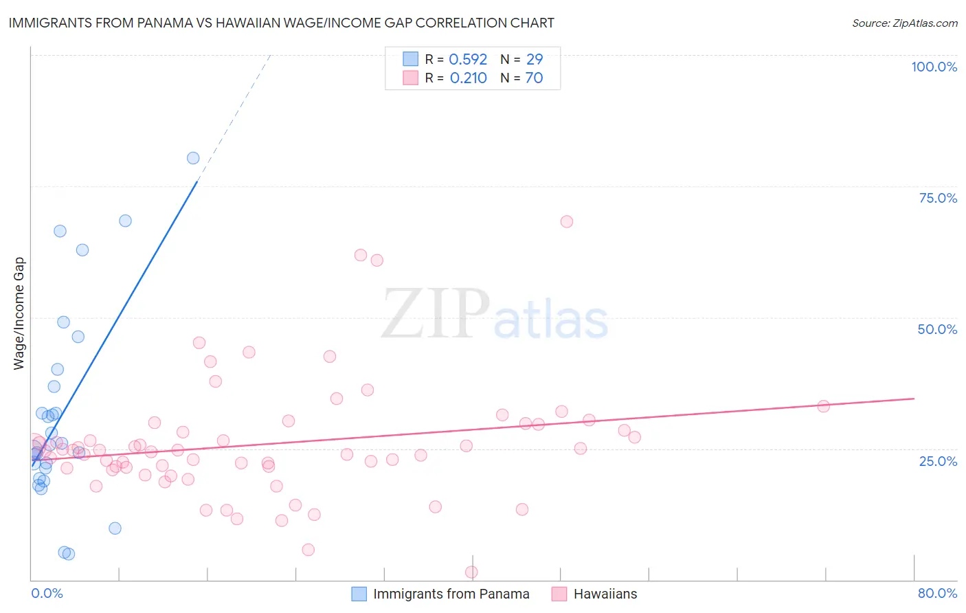 Immigrants from Panama vs Hawaiian Wage/Income Gap