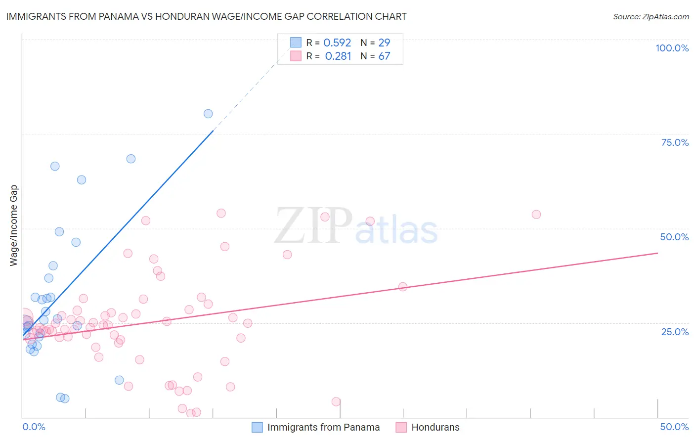 Immigrants from Panama vs Honduran Wage/Income Gap
