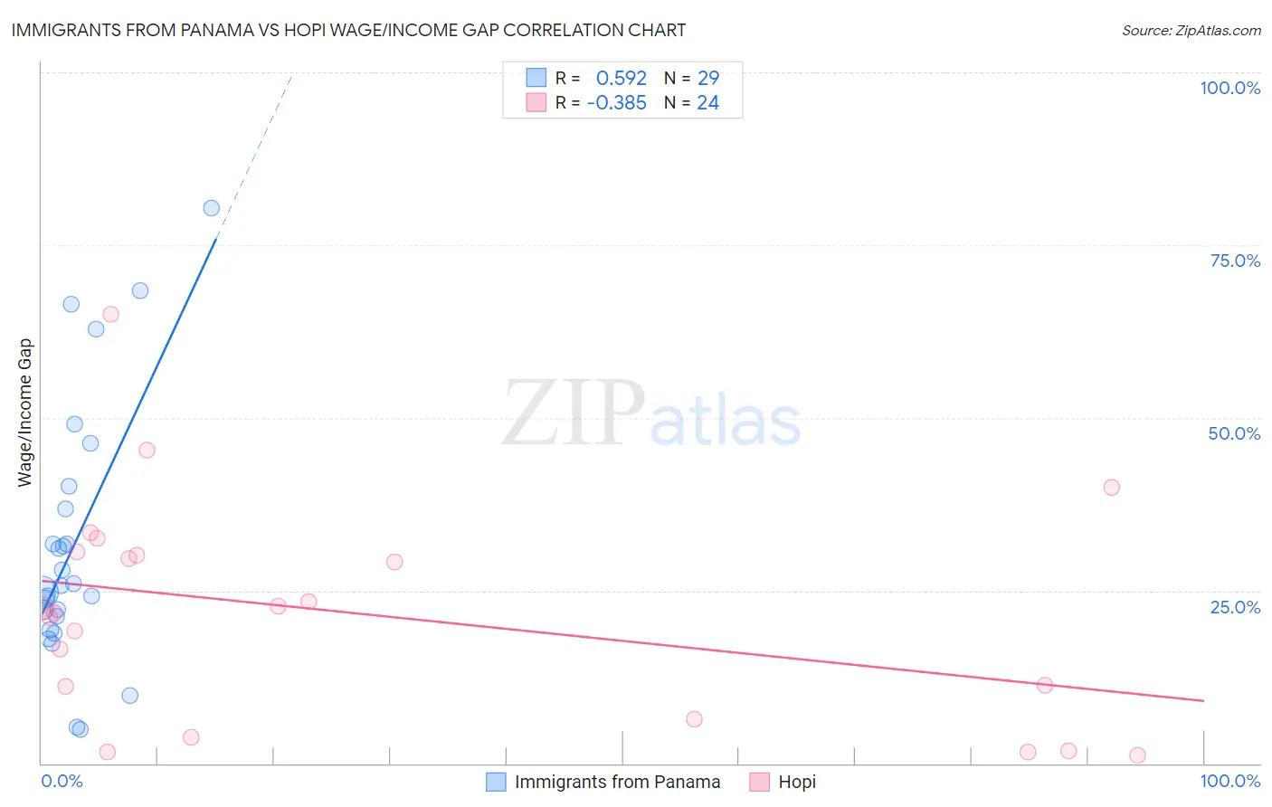 Immigrants from Panama vs Hopi Wage/Income Gap