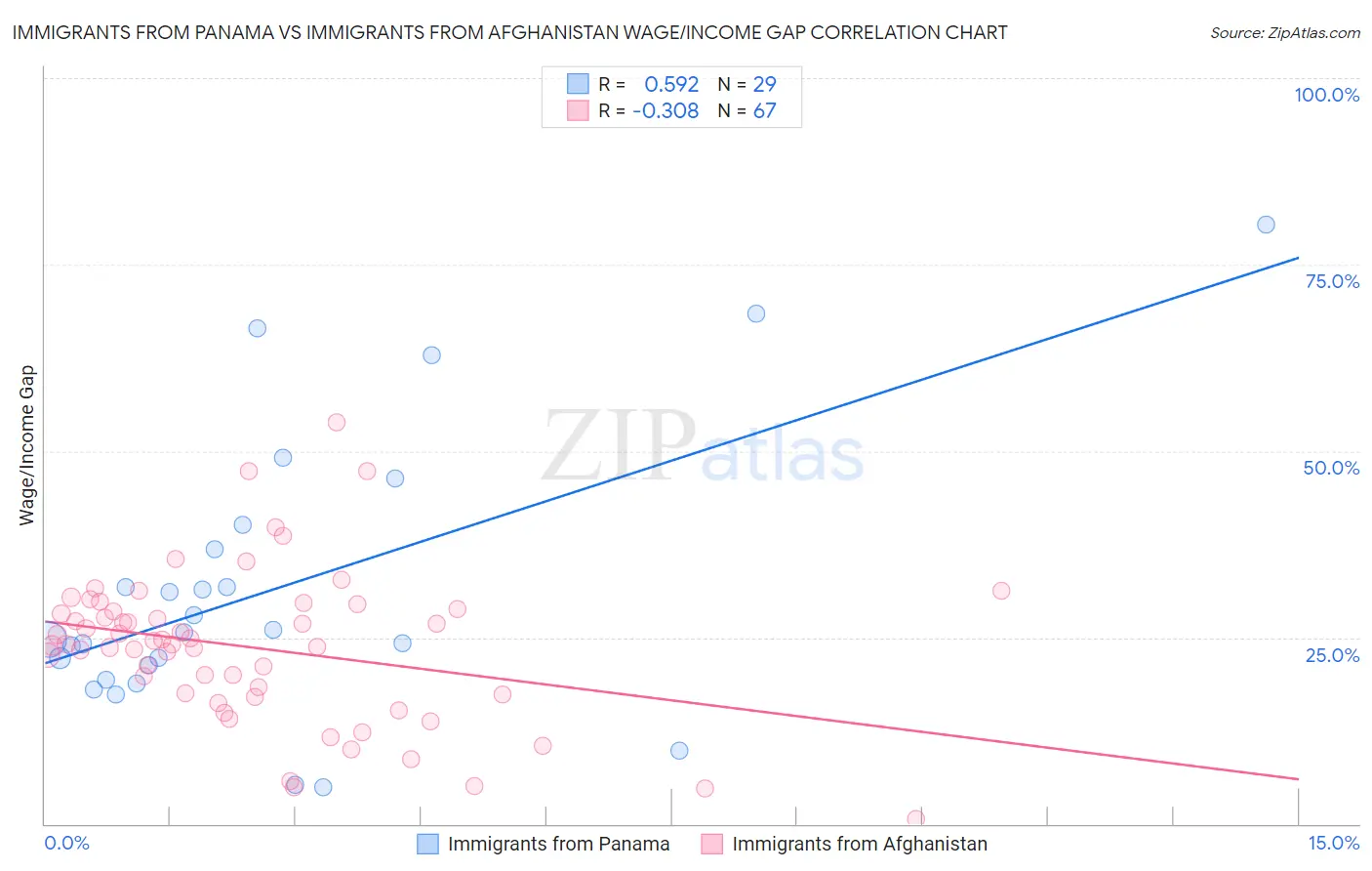 Immigrants from Panama vs Immigrants from Afghanistan Wage/Income Gap