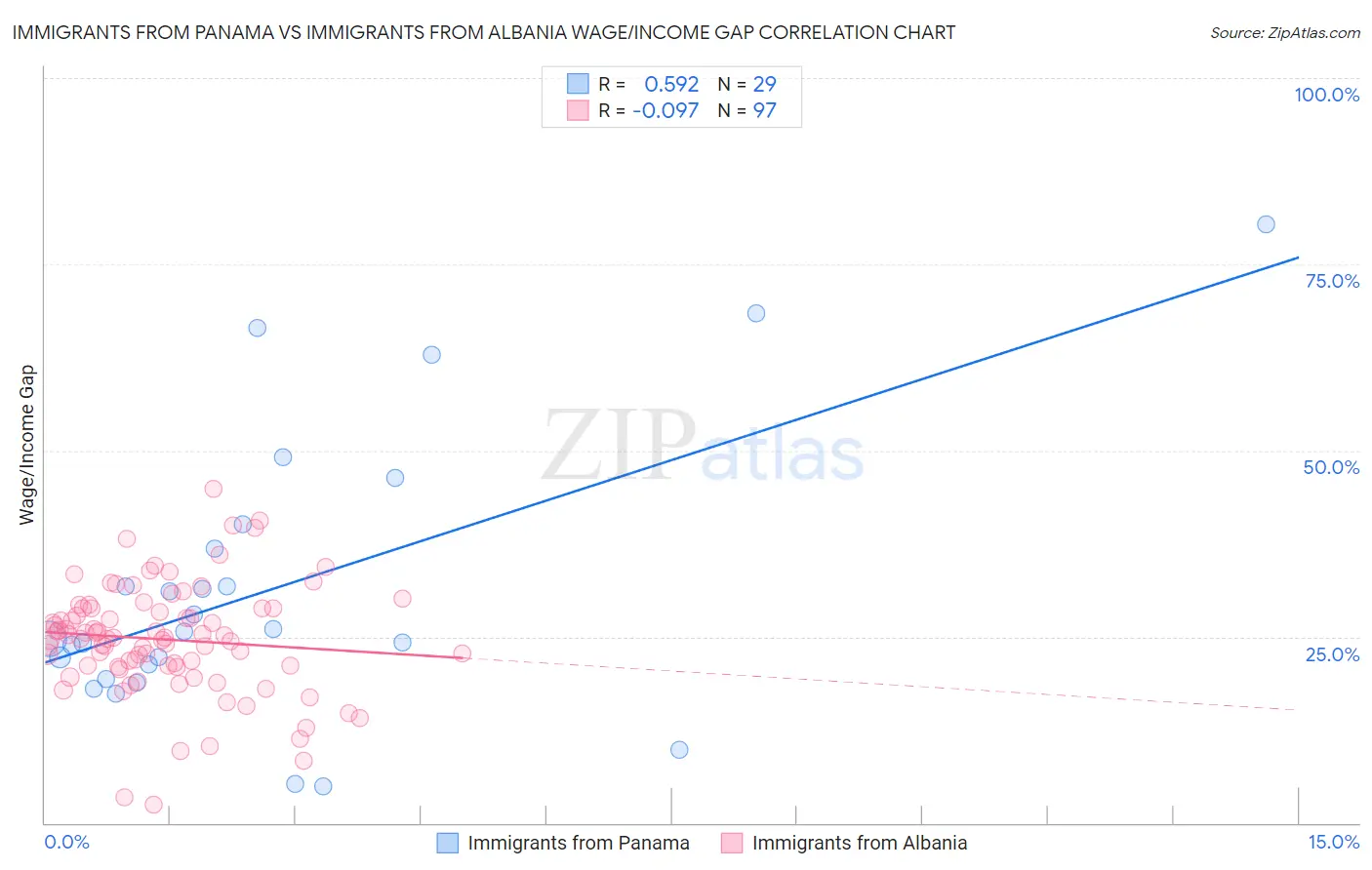 Immigrants from Panama vs Immigrants from Albania Wage/Income Gap