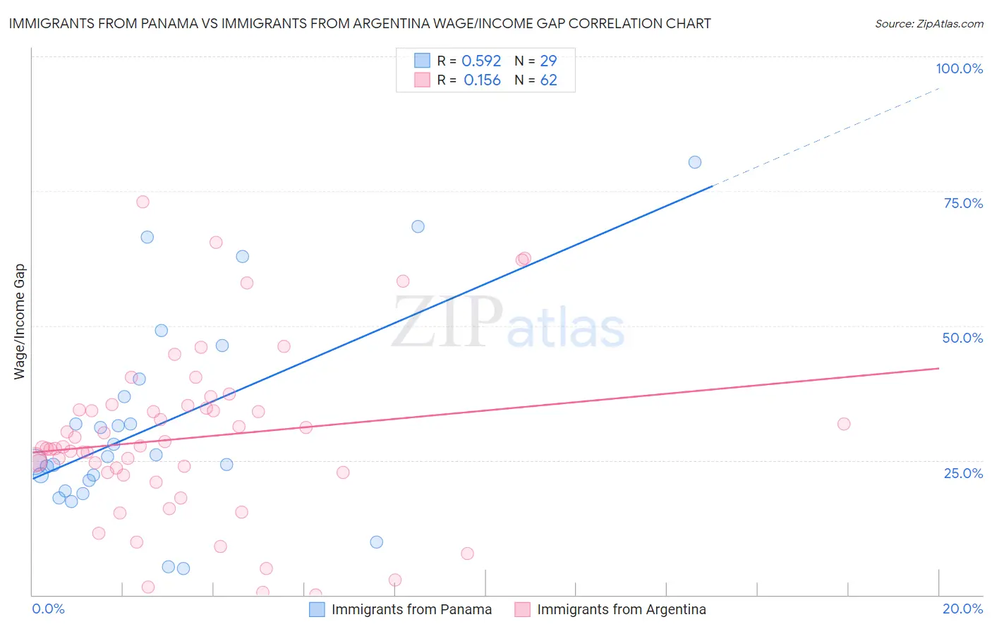 Immigrants from Panama vs Immigrants from Argentina Wage/Income Gap