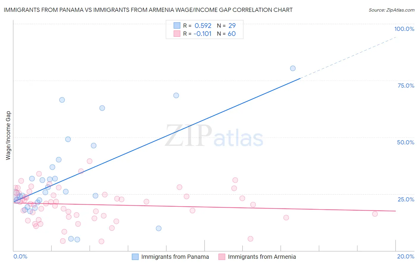 Immigrants from Panama vs Immigrants from Armenia Wage/Income Gap