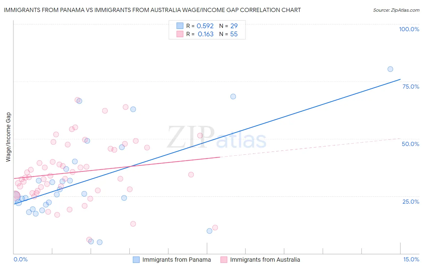Immigrants from Panama vs Immigrants from Australia Wage/Income Gap