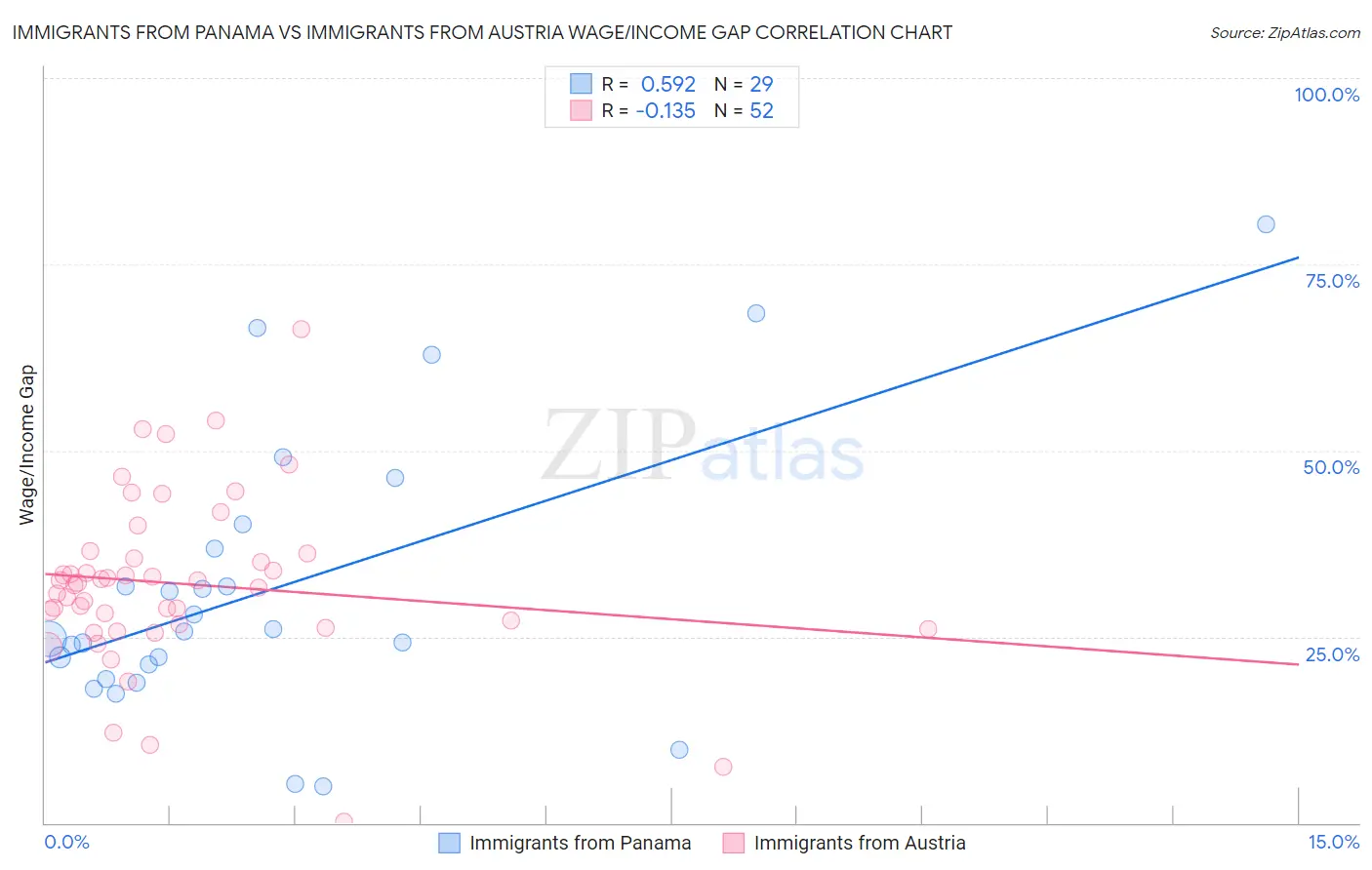 Immigrants from Panama vs Immigrants from Austria Wage/Income Gap