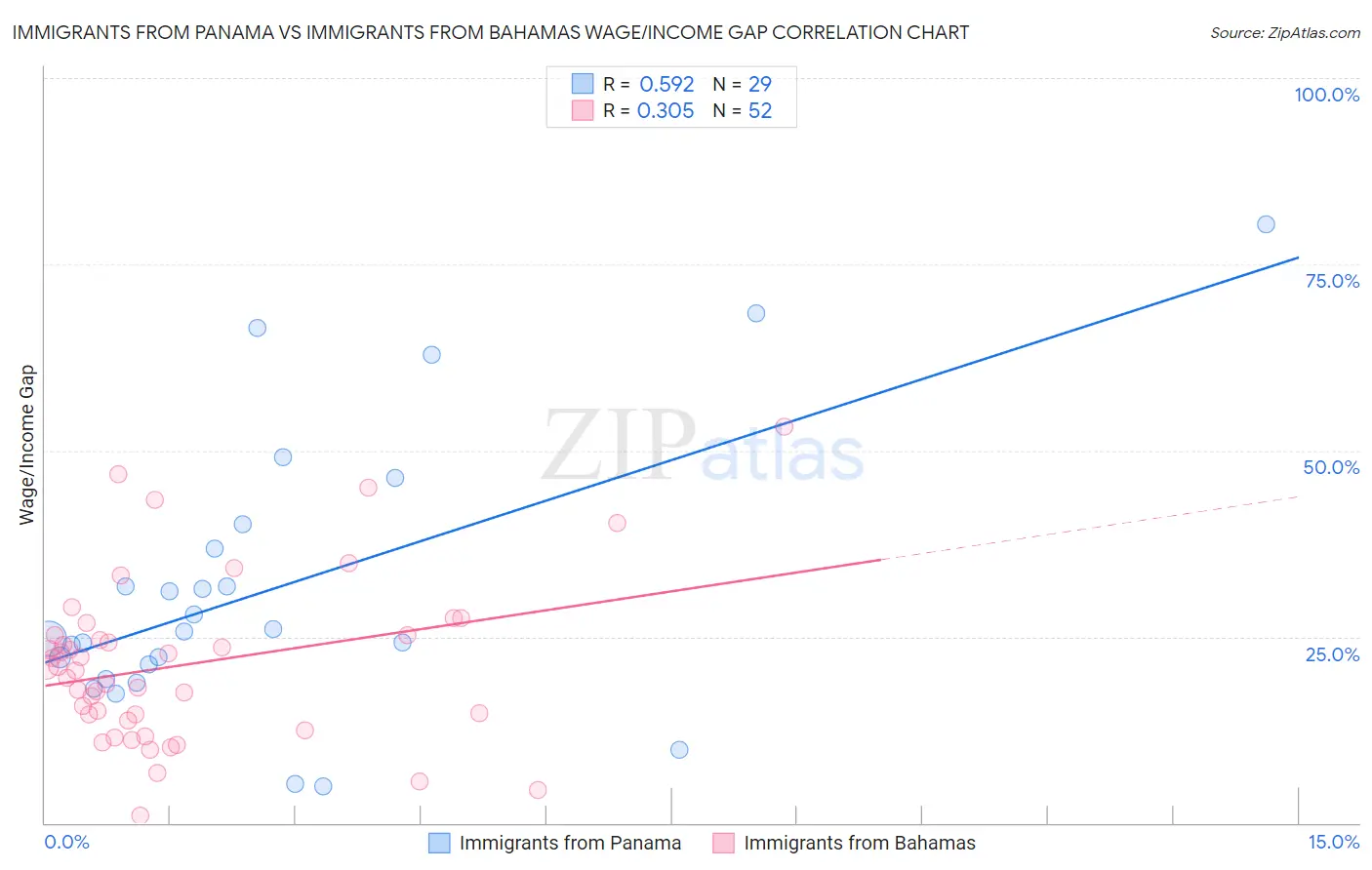 Immigrants from Panama vs Immigrants from Bahamas Wage/Income Gap