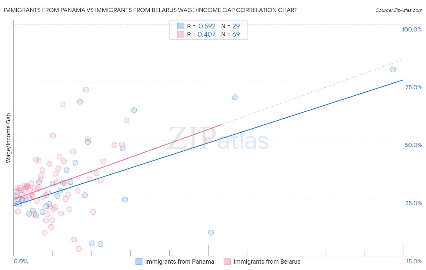 Immigrants from Panama vs Immigrants from Belarus Wage/Income Gap