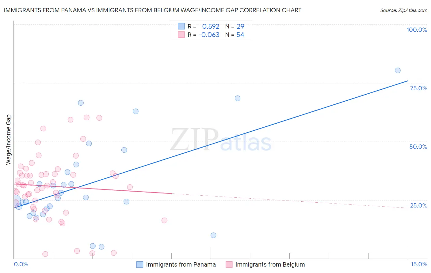 Immigrants from Panama vs Immigrants from Belgium Wage/Income Gap