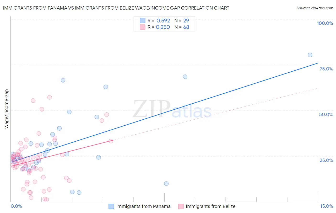 Immigrants from Panama vs Immigrants from Belize Wage/Income Gap
