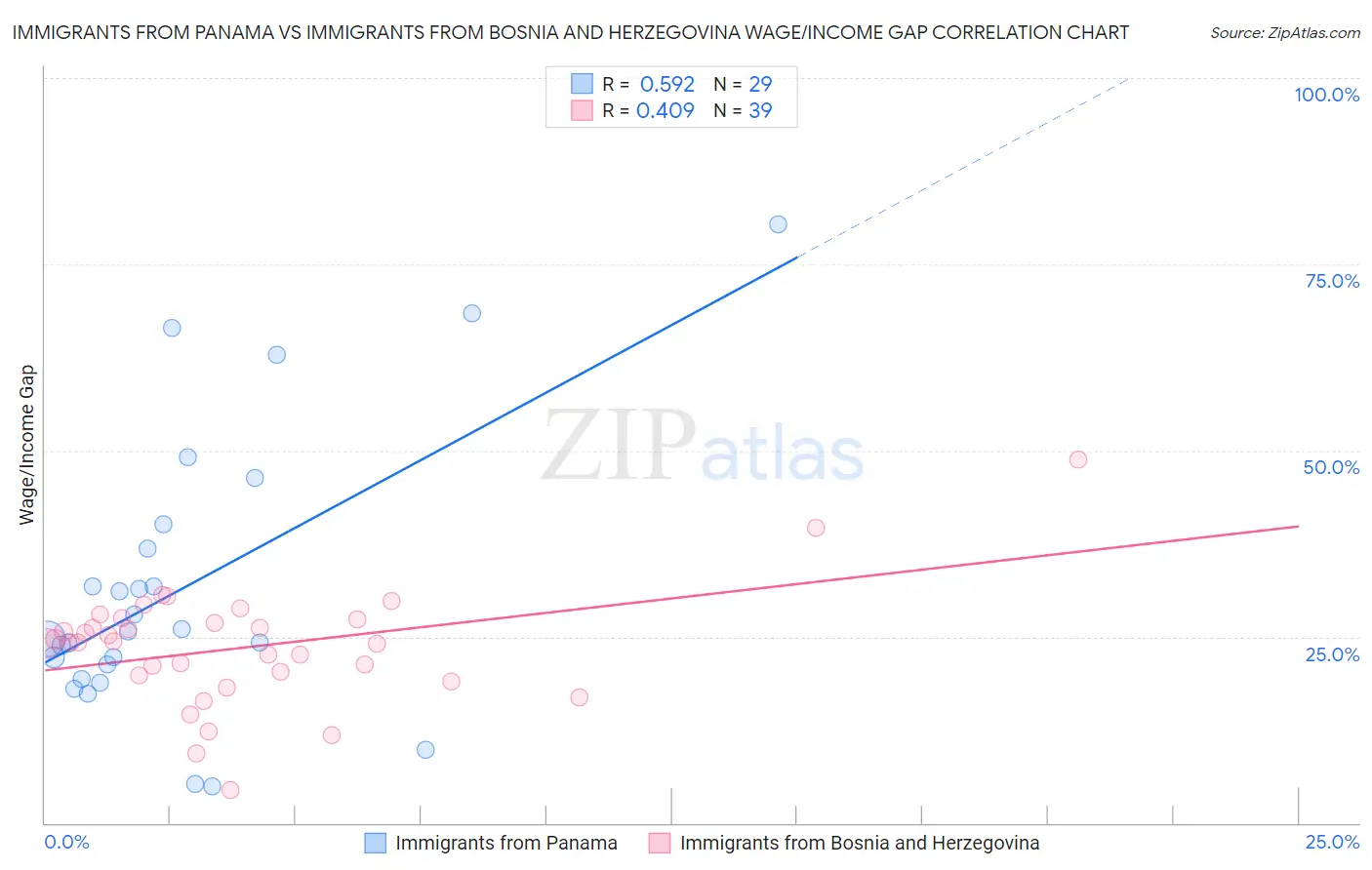 Immigrants from Panama vs Immigrants from Bosnia and Herzegovina Wage/Income Gap