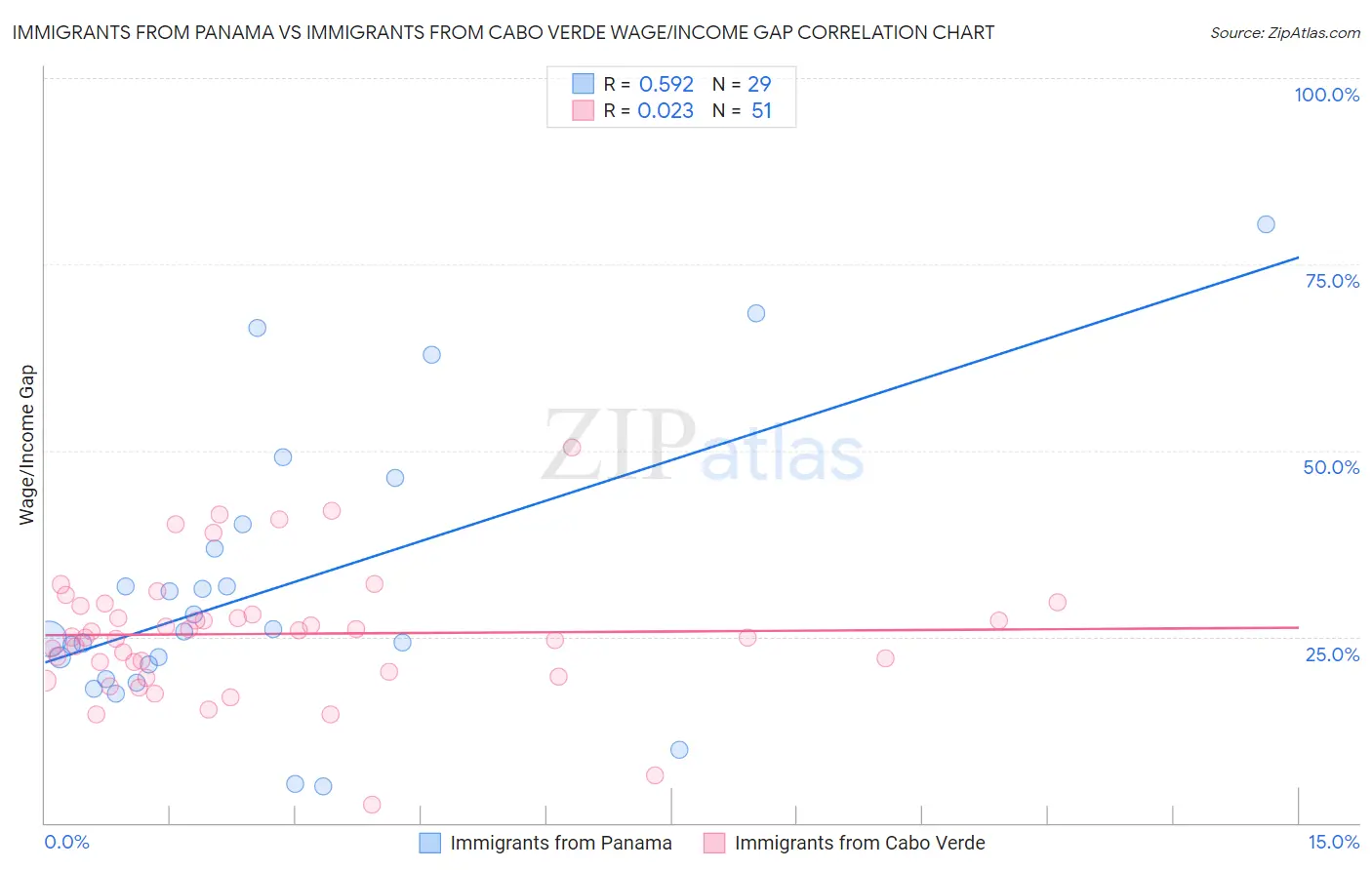 Immigrants from Panama vs Immigrants from Cabo Verde Wage/Income Gap