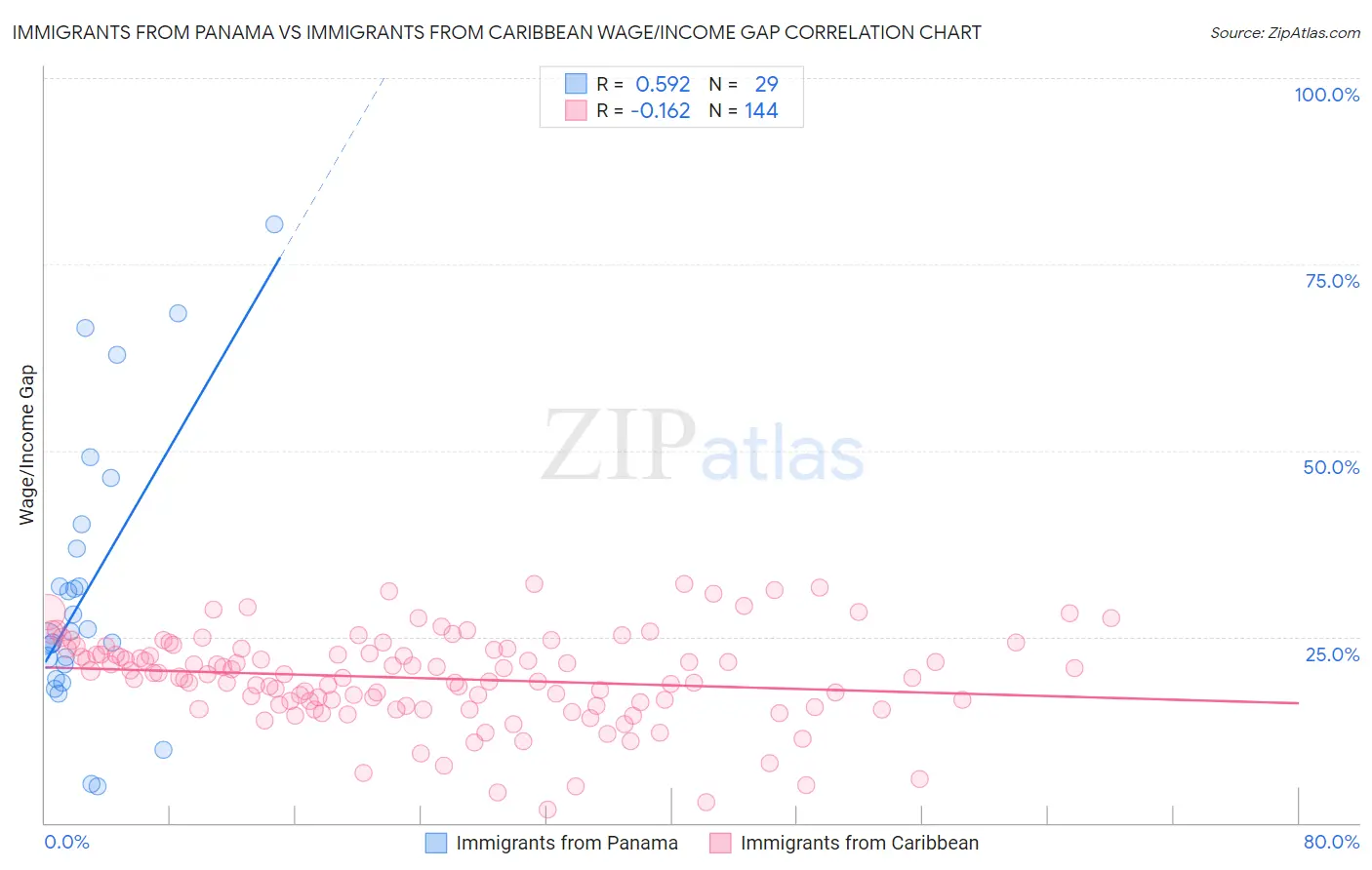 Immigrants from Panama vs Immigrants from Caribbean Wage/Income Gap