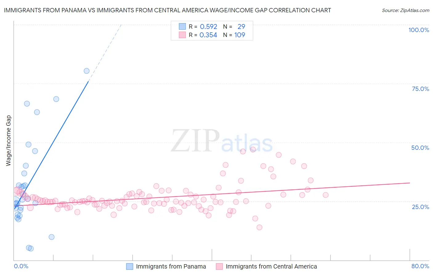 Immigrants from Panama vs Immigrants from Central America Wage/Income Gap