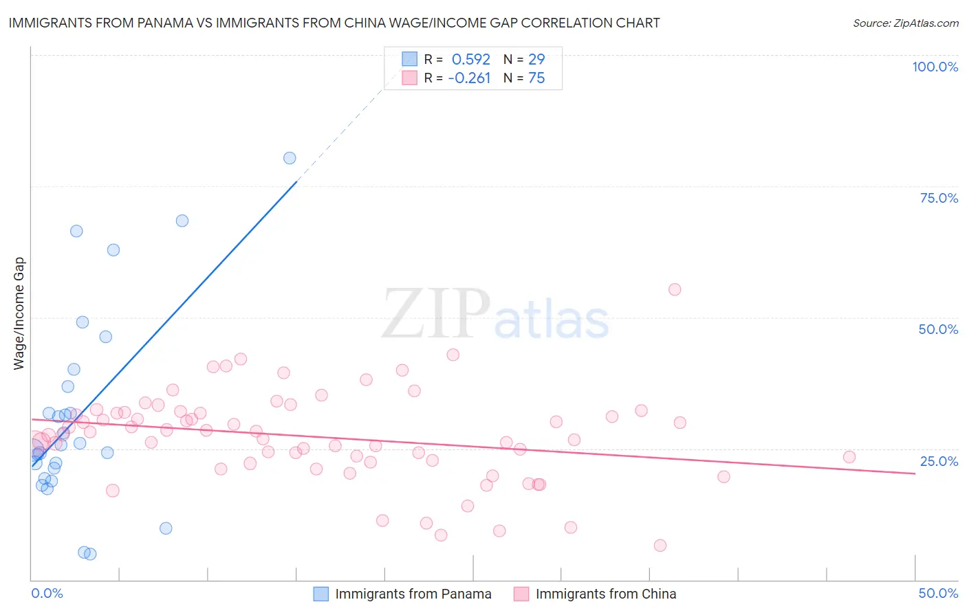 Immigrants from Panama vs Immigrants from China Wage/Income Gap