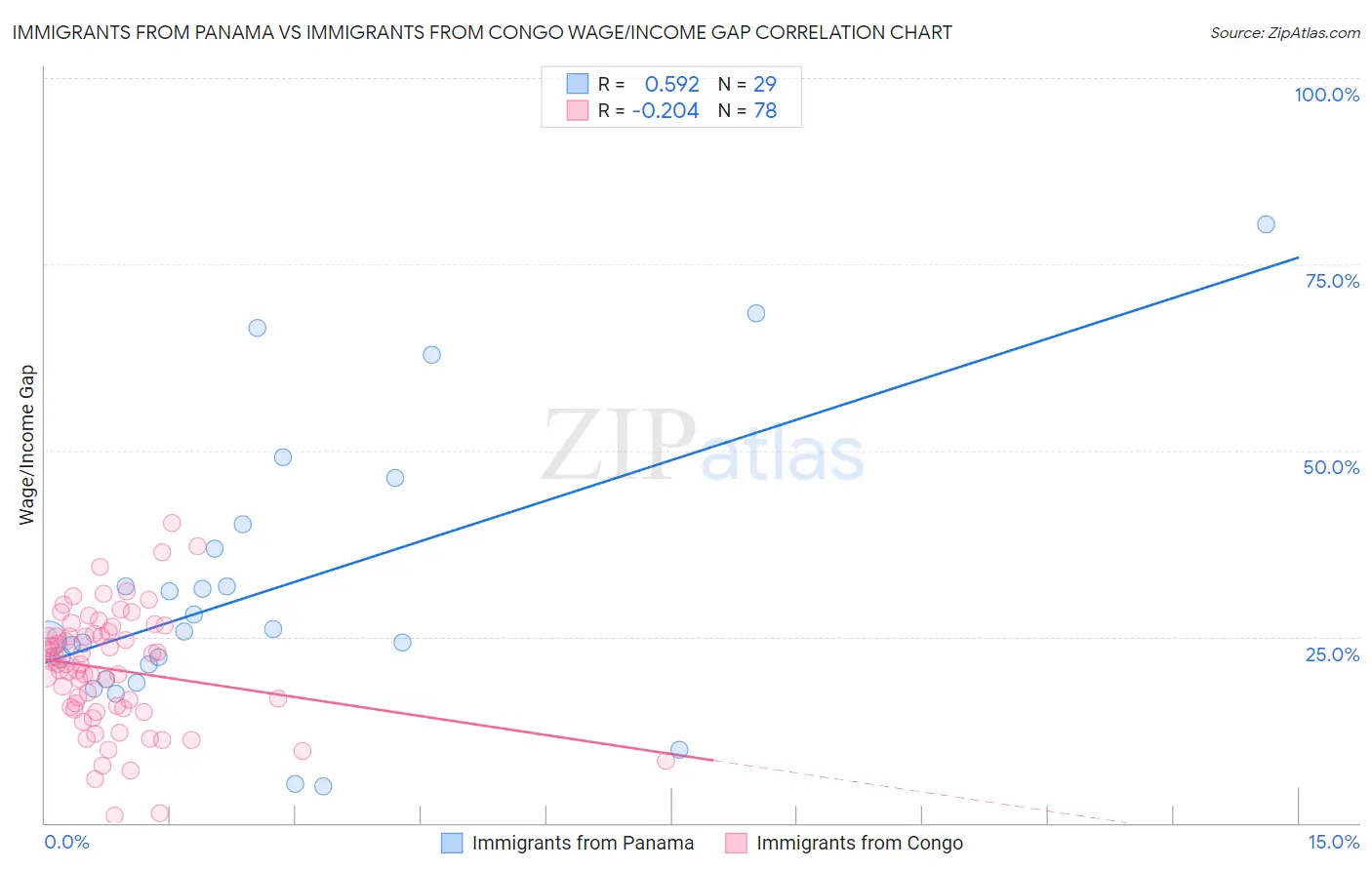 Immigrants from Panama vs Immigrants from Congo Wage/Income Gap