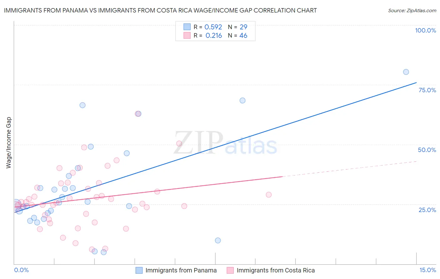 Immigrants from Panama vs Immigrants from Costa Rica Wage/Income Gap