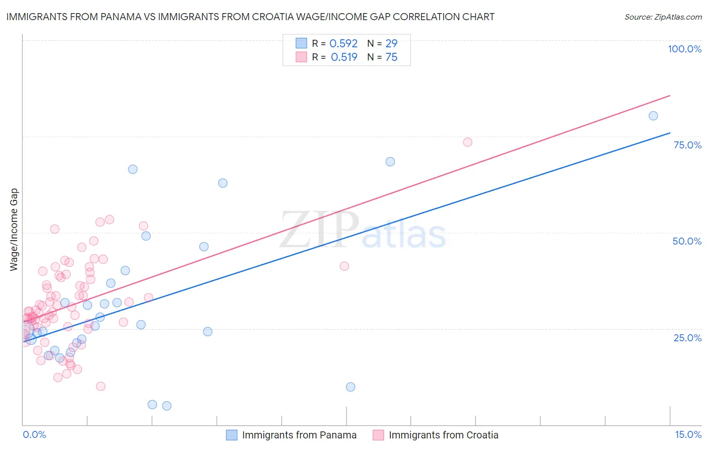 Immigrants from Panama vs Immigrants from Croatia Wage/Income Gap