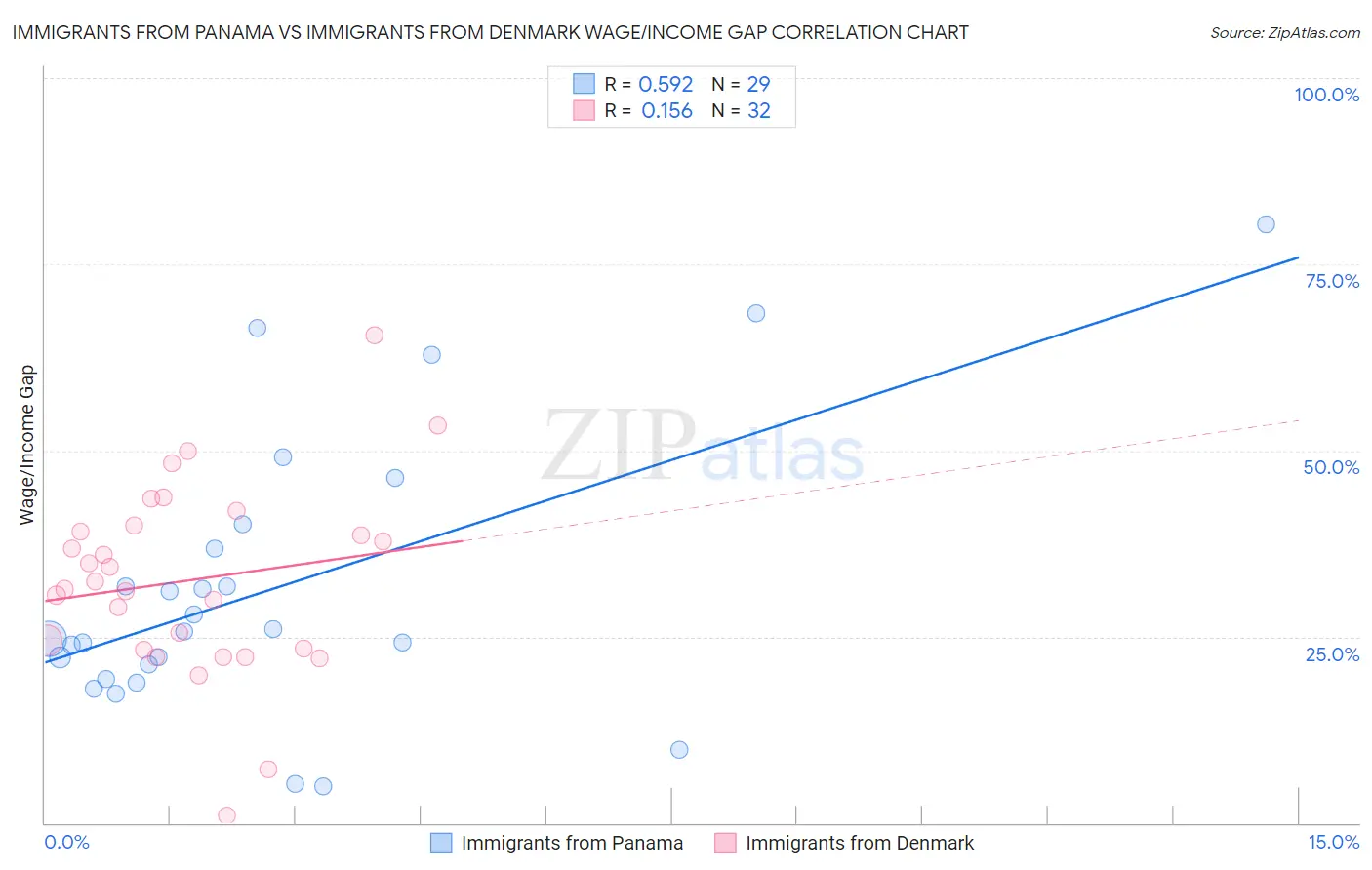 Immigrants from Panama vs Immigrants from Denmark Wage/Income Gap