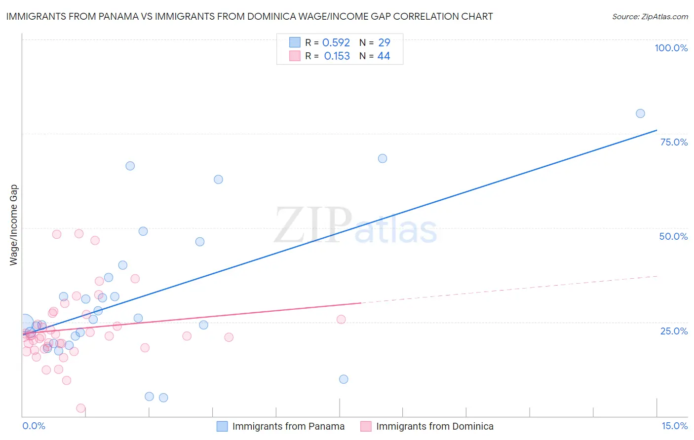 Immigrants from Panama vs Immigrants from Dominica Wage/Income Gap