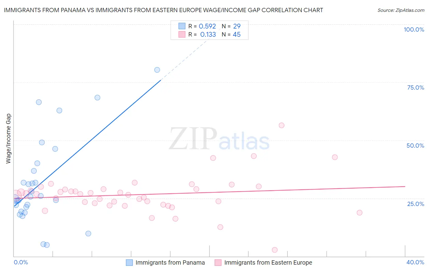 Immigrants from Panama vs Immigrants from Eastern Europe Wage/Income Gap