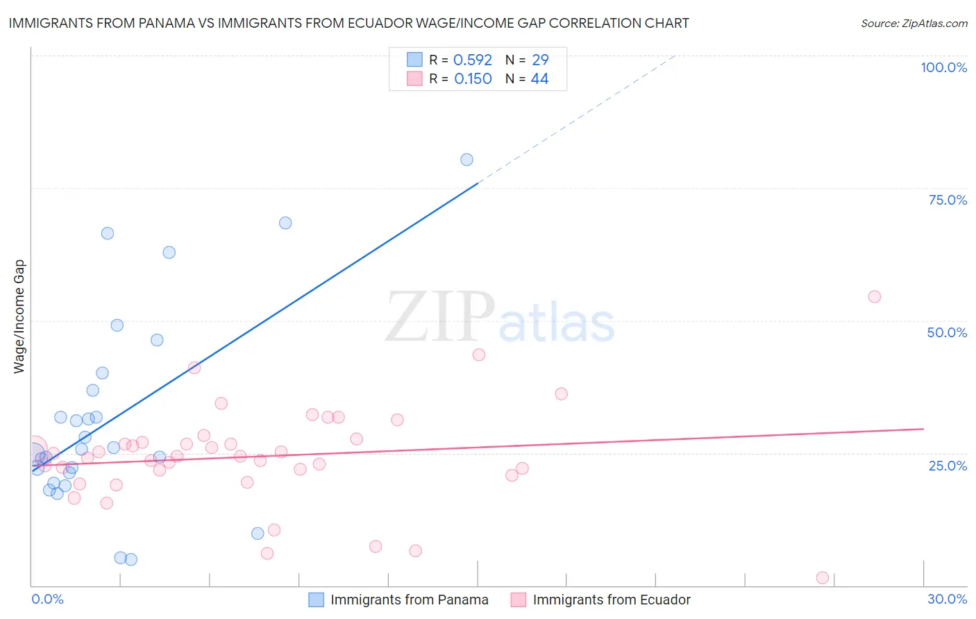 Immigrants from Panama vs Immigrants from Ecuador Wage/Income Gap