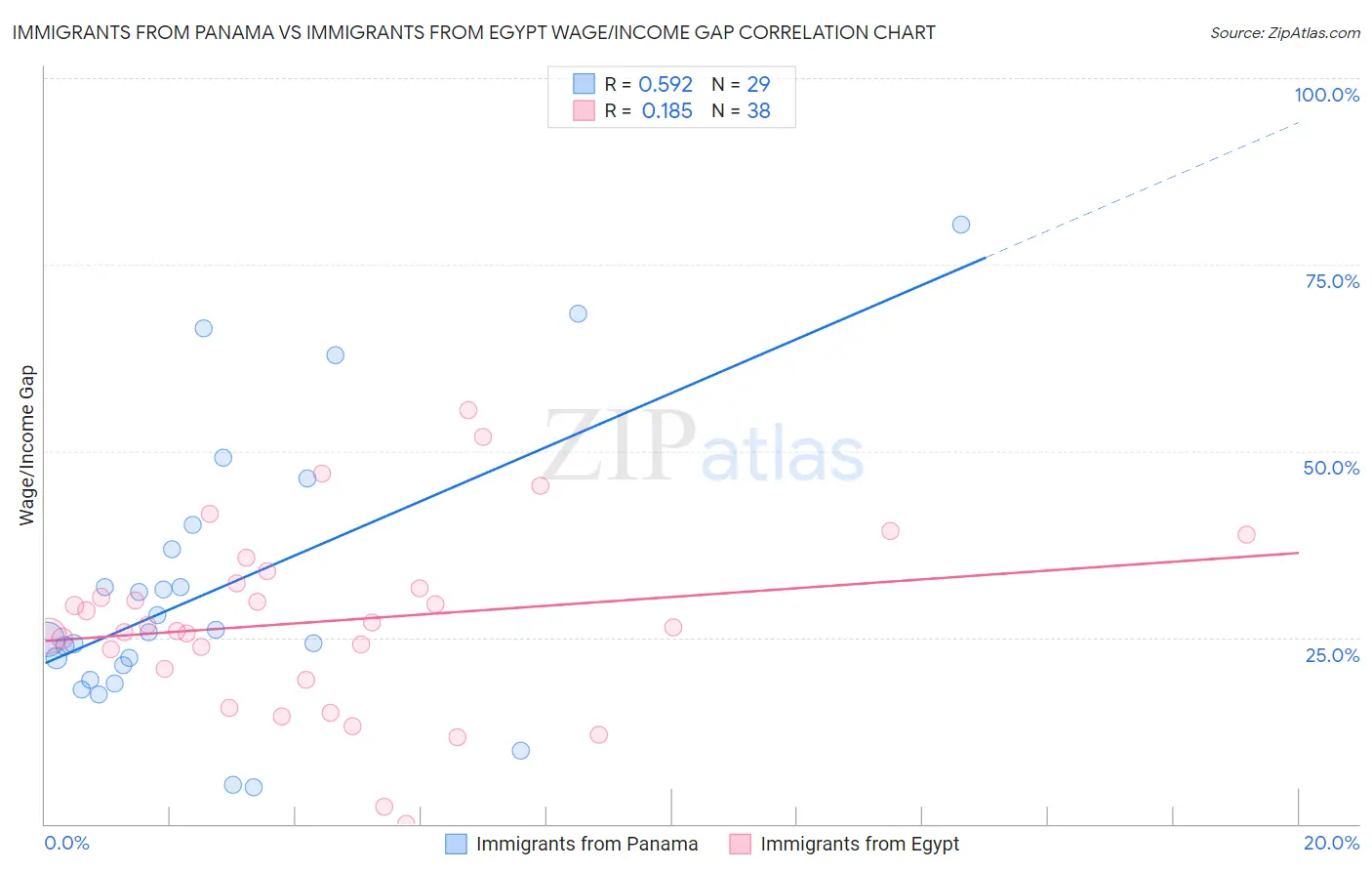 Immigrants from Panama vs Immigrants from Egypt Wage/Income Gap