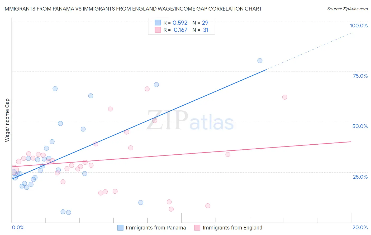 Immigrants from Panama vs Immigrants from England Wage/Income Gap