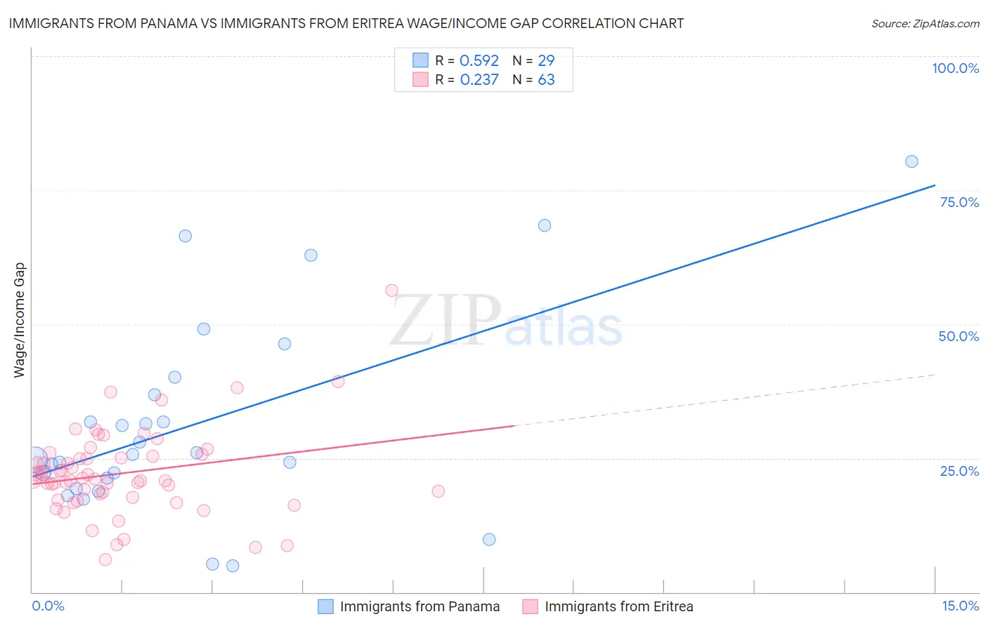 Immigrants from Panama vs Immigrants from Eritrea Wage/Income Gap